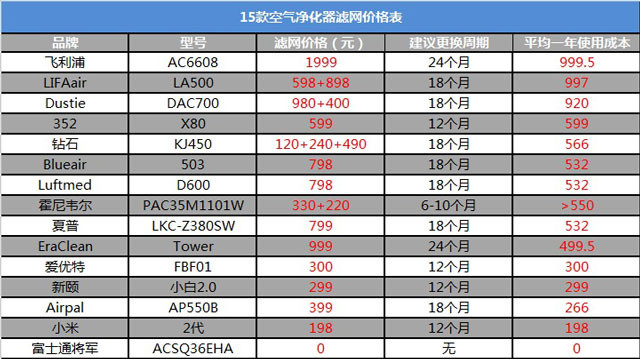 實(shí)測15款空氣凈化器濾網(wǎng)價(jià)格表