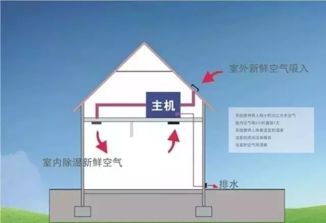 新風(fēng)除濕系統(tǒng)、家庭新風(fēng)除濕帶給人們的好處