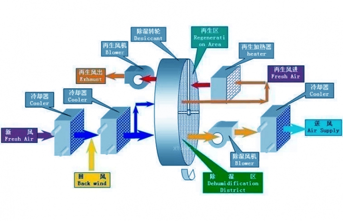 新風(fēng)除濕機(jī)為您打造舒適店鋪環(huán)境