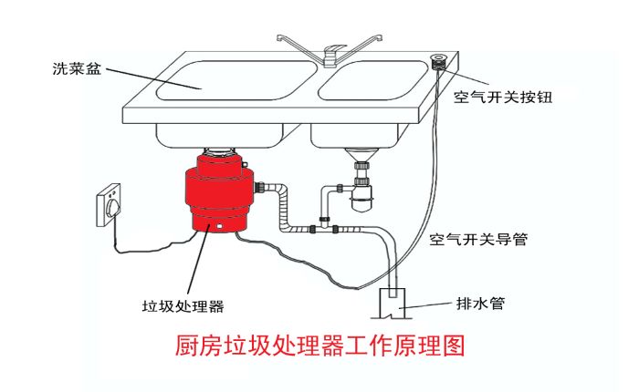 垃圾分類大勢(shì)所趨 垃圾處理器能否迎來(lái)市場(chǎng)機(jī)遇？