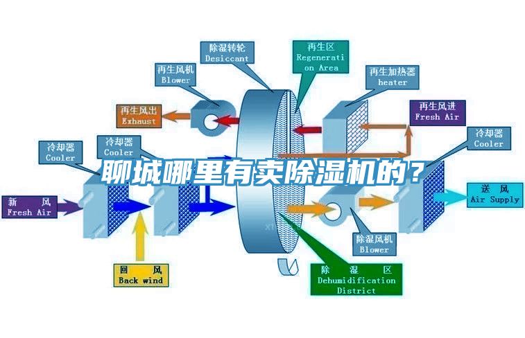 聊城哪里有賣除濕機(jī)的？